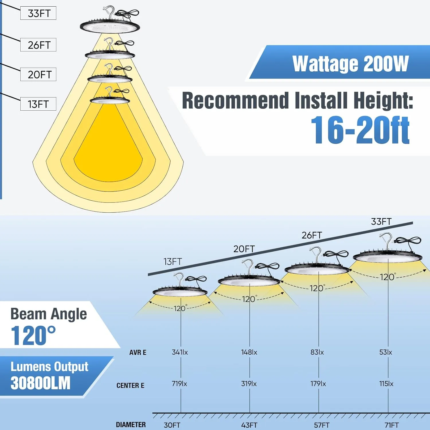 200W UFO Led High Bay Light Fixture,120VAC,30800LM,5000K Daylight Commercial Shop Bay Lighting,[850W MH/HPS Equiv.] US Plug Area Lighting for Garage/Warehouse/Barn/Gym/Factory/Workshop