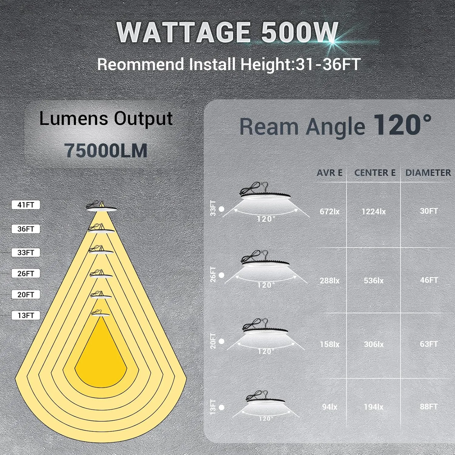 6 Pack 500W UFO Led High Bay Light Fixture,120V,5000K Daylight Commercial Shop Bay Lighting,75000LM,[2200W MH/HPS Equiv.] US Plug Area Lighting for Warehouse/Barn/Gym/Factory/Workshop/Garage