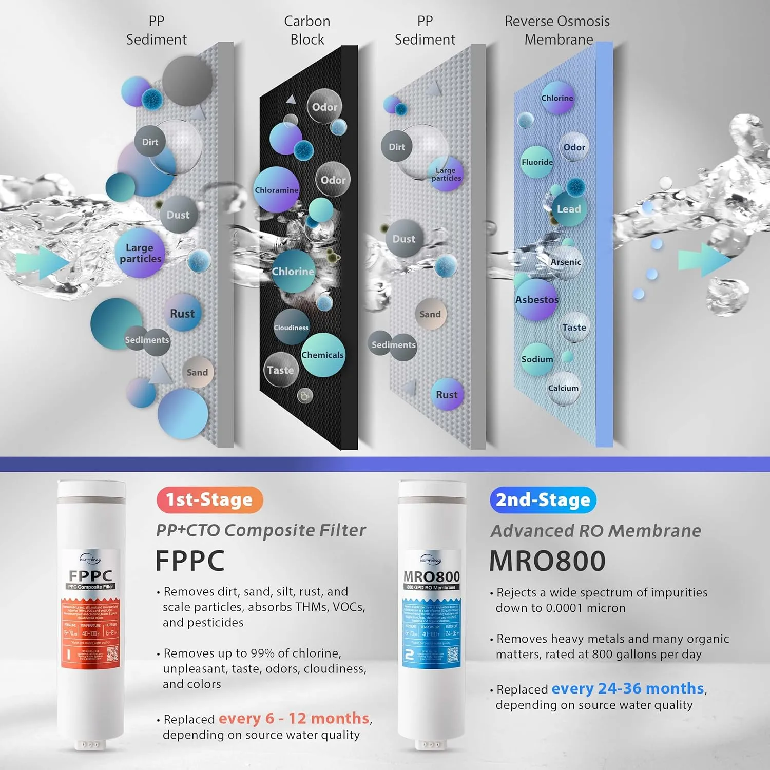 iSpring RO800G Tankless Reverse Osmosis System, 800 GPD High Capacity Under Sink, TDS Reduction Tankless Water Filtration System with Brushed Nickel Faucet